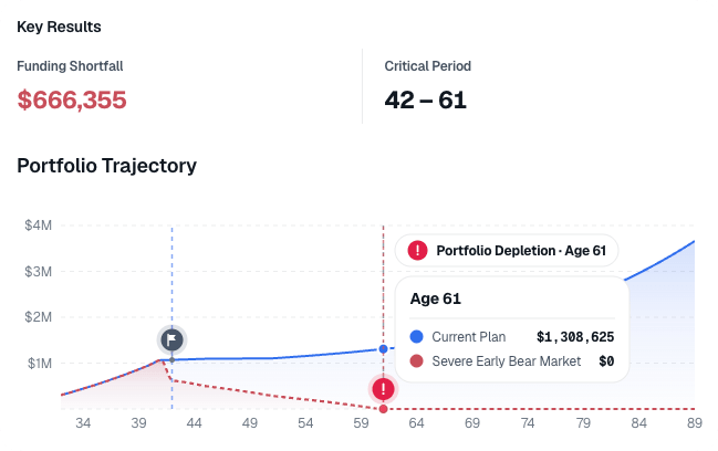 Stress result showing depletion at age 57, a zero dollar portfolio low point and insufficient recovery status