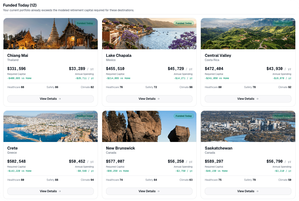 Destination scorecards comparing required capital, annual spending, healthcare, safety, and climate